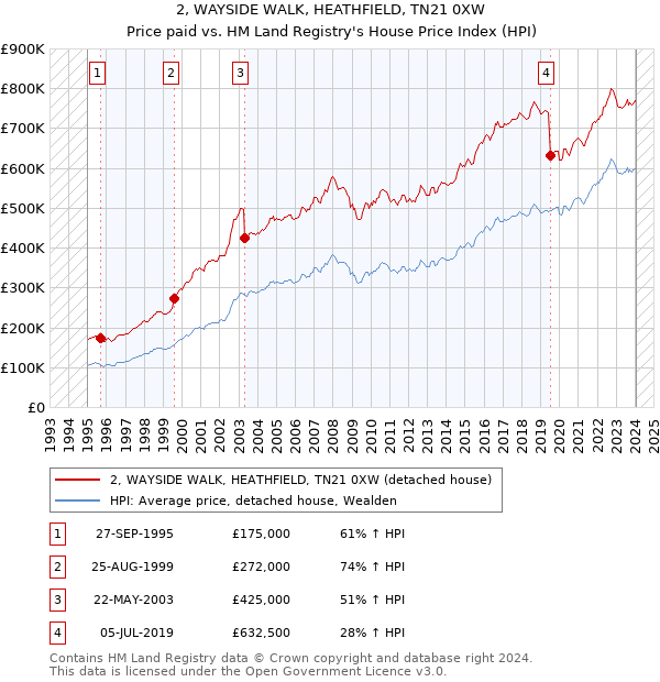 2, WAYSIDE WALK, HEATHFIELD, TN21 0XW: Price paid vs HM Land Registry's House Price Index