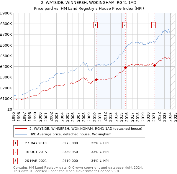 2, WAYSIDE, WINNERSH, WOKINGHAM, RG41 1AD: Price paid vs HM Land Registry's House Price Index