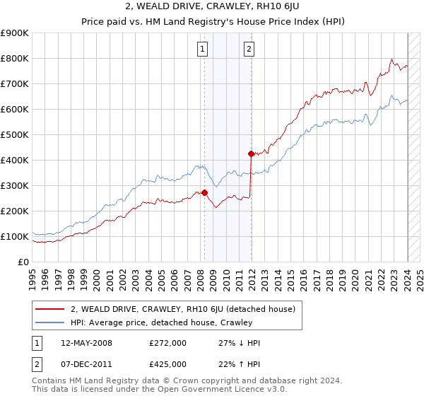 2, WEALD DRIVE, CRAWLEY, RH10 6JU: Price paid vs HM Land Registry's House Price Index