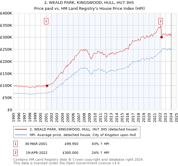 2, WEALD PARK, KINGSWOOD, HULL, HU7 3HS: Price paid vs HM Land Registry's House Price Index