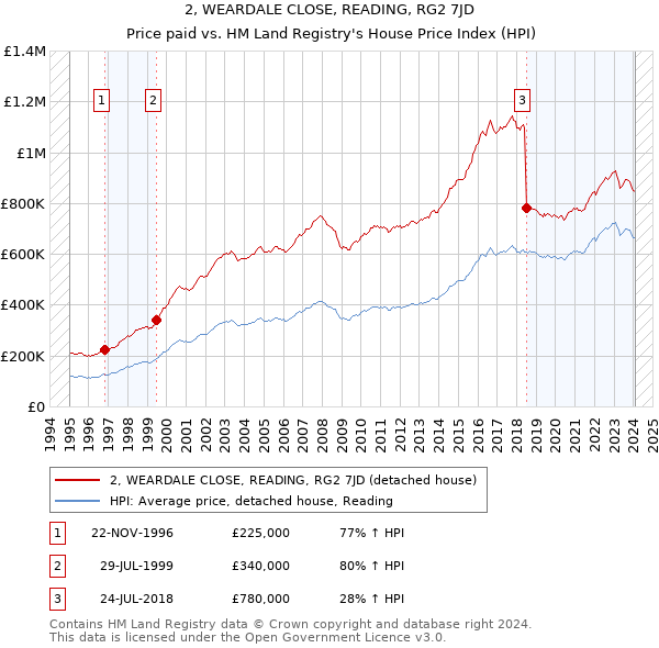 2, WEARDALE CLOSE, READING, RG2 7JD: Price paid vs HM Land Registry's House Price Index