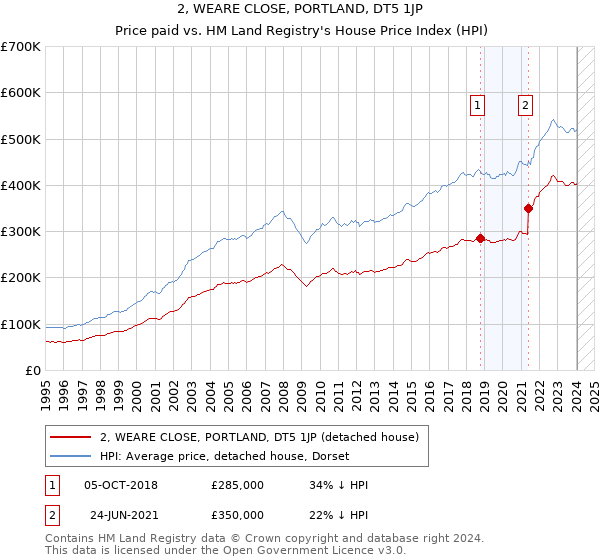 2, WEARE CLOSE, PORTLAND, DT5 1JP: Price paid vs HM Land Registry's House Price Index