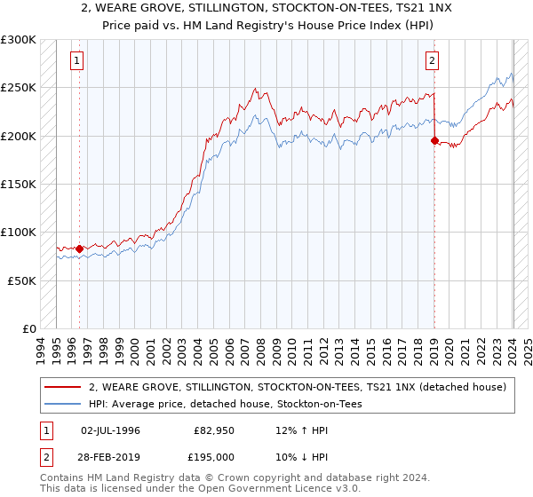 2, WEARE GROVE, STILLINGTON, STOCKTON-ON-TEES, TS21 1NX: Price paid vs HM Land Registry's House Price Index