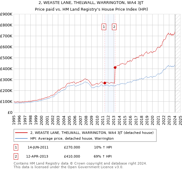 2, WEASTE LANE, THELWALL, WARRINGTON, WA4 3JT: Price paid vs HM Land Registry's House Price Index