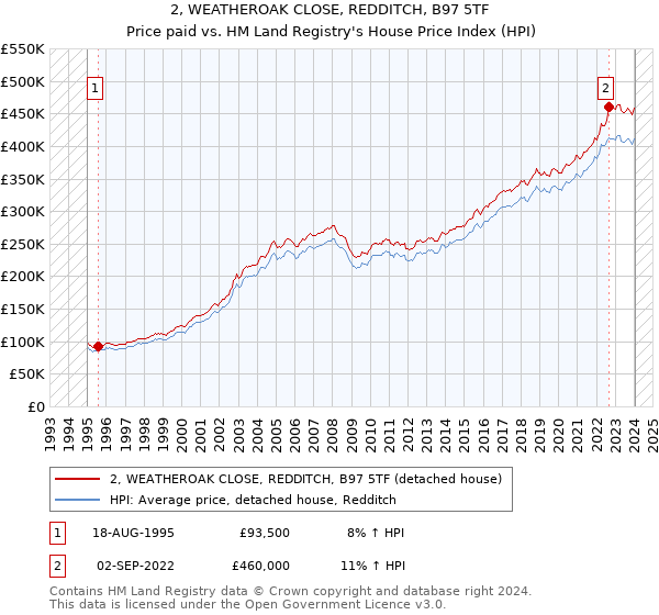 2, WEATHEROAK CLOSE, REDDITCH, B97 5TF: Price paid vs HM Land Registry's House Price Index