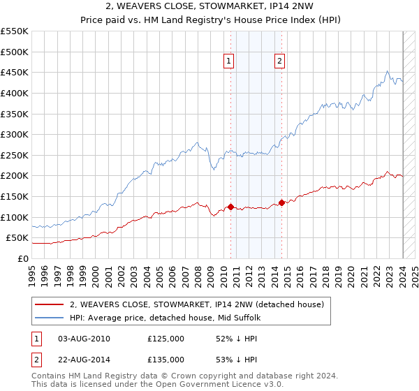 2, WEAVERS CLOSE, STOWMARKET, IP14 2NW: Price paid vs HM Land Registry's House Price Index