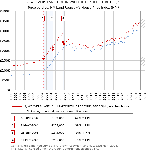 2, WEAVERS LANE, CULLINGWORTH, BRADFORD, BD13 5JN: Price paid vs HM Land Registry's House Price Index
