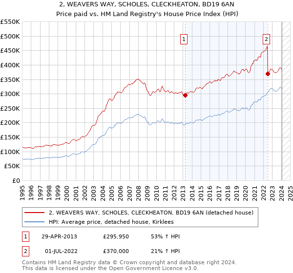 2, WEAVERS WAY, SCHOLES, CLECKHEATON, BD19 6AN: Price paid vs HM Land Registry's House Price Index