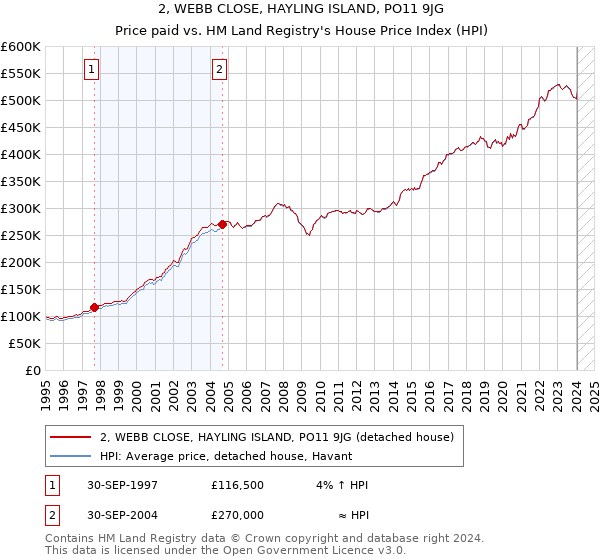 2, WEBB CLOSE, HAYLING ISLAND, PO11 9JG: Price paid vs HM Land Registry's House Price Index