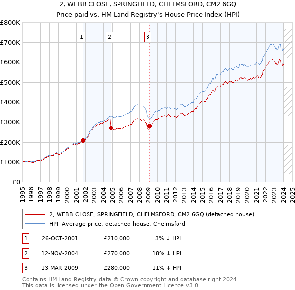2, WEBB CLOSE, SPRINGFIELD, CHELMSFORD, CM2 6GQ: Price paid vs HM Land Registry's House Price Index