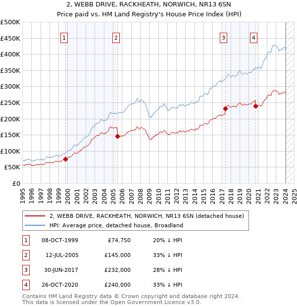 2, WEBB DRIVE, RACKHEATH, NORWICH, NR13 6SN: Price paid vs HM Land Registry's House Price Index