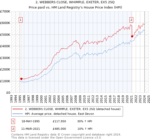 2, WEBBERS CLOSE, WHIMPLE, EXETER, EX5 2SQ: Price paid vs HM Land Registry's House Price Index