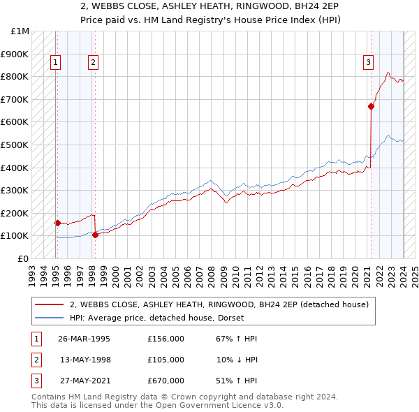 2, WEBBS CLOSE, ASHLEY HEATH, RINGWOOD, BH24 2EP: Price paid vs HM Land Registry's House Price Index