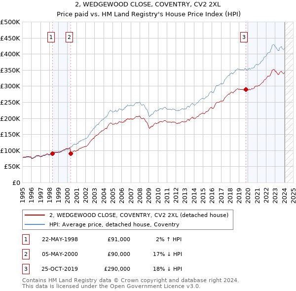 2, WEDGEWOOD CLOSE, COVENTRY, CV2 2XL: Price paid vs HM Land Registry's House Price Index