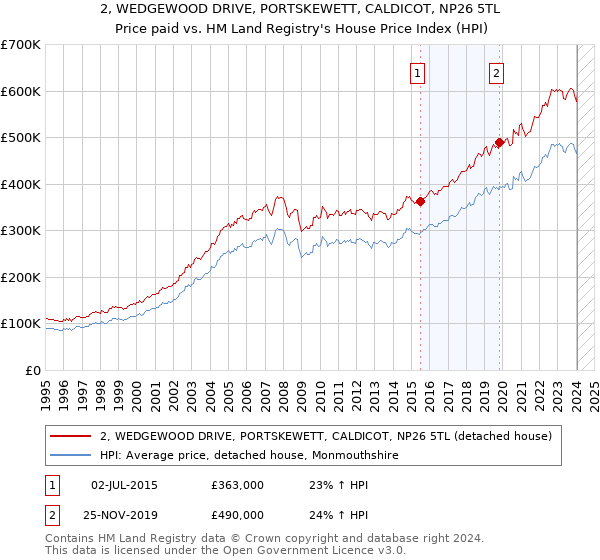 2, WEDGEWOOD DRIVE, PORTSKEWETT, CALDICOT, NP26 5TL: Price paid vs HM Land Registry's House Price Index