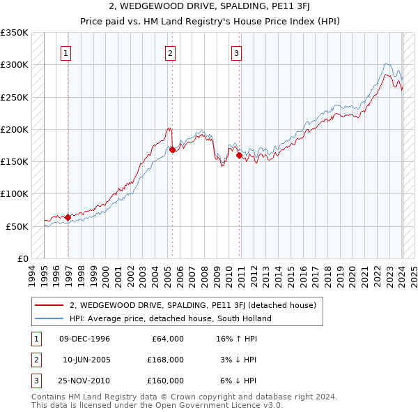 2, WEDGEWOOD DRIVE, SPALDING, PE11 3FJ: Price paid vs HM Land Registry's House Price Index