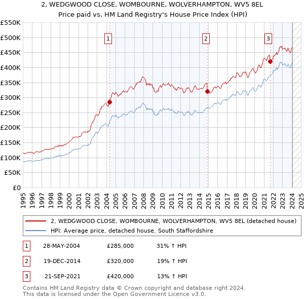 2, WEDGWOOD CLOSE, WOMBOURNE, WOLVERHAMPTON, WV5 8EL: Price paid vs HM Land Registry's House Price Index