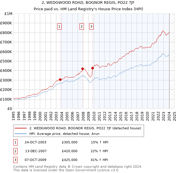 2, WEDGWOOD ROAD, BOGNOR REGIS, PO22 7JF: Price paid vs HM Land Registry's House Price Index