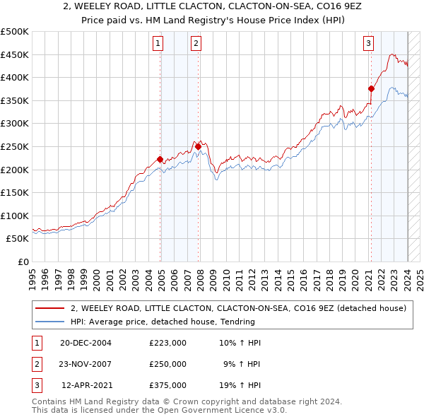 2, WEELEY ROAD, LITTLE CLACTON, CLACTON-ON-SEA, CO16 9EZ: Price paid vs HM Land Registry's House Price Index