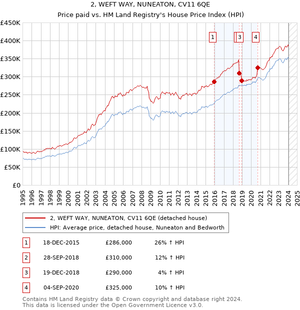 2, WEFT WAY, NUNEATON, CV11 6QE: Price paid vs HM Land Registry's House Price Index