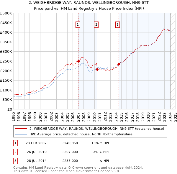 2, WEIGHBRIDGE WAY, RAUNDS, WELLINGBOROUGH, NN9 6TT: Price paid vs HM Land Registry's House Price Index