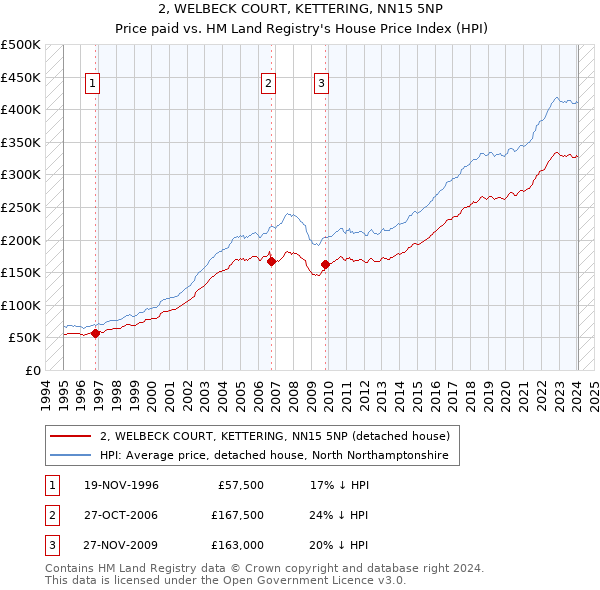 2, WELBECK COURT, KETTERING, NN15 5NP: Price paid vs HM Land Registry's House Price Index