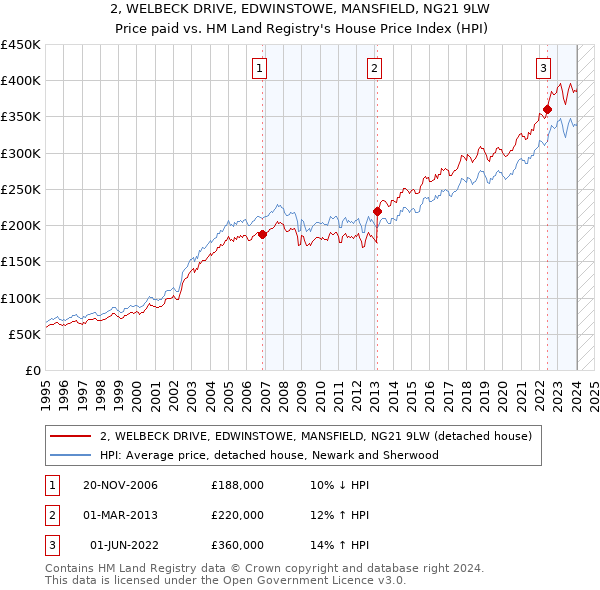 2, WELBECK DRIVE, EDWINSTOWE, MANSFIELD, NG21 9LW: Price paid vs HM Land Registry's House Price Index