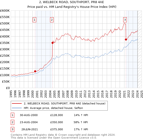 2, WELBECK ROAD, SOUTHPORT, PR8 4AE: Price paid vs HM Land Registry's House Price Index