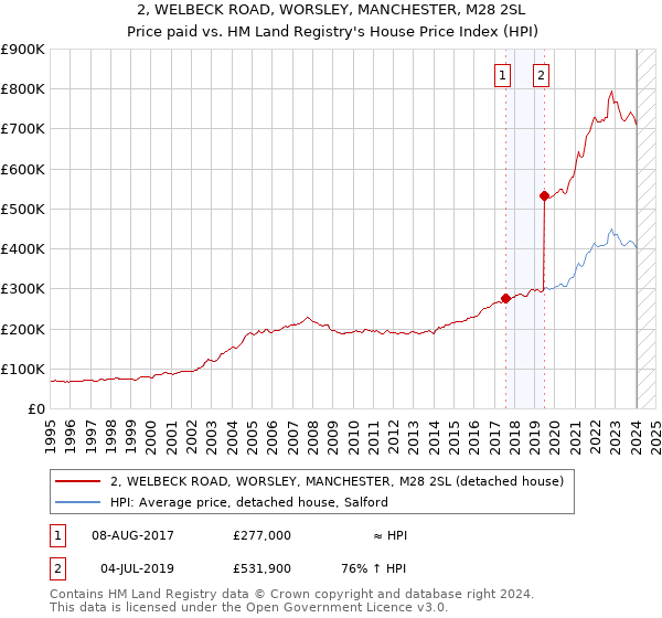 2, WELBECK ROAD, WORSLEY, MANCHESTER, M28 2SL: Price paid vs HM Land Registry's House Price Index