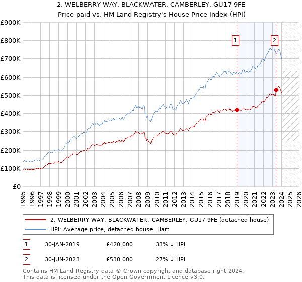 2, WELBERRY WAY, BLACKWATER, CAMBERLEY, GU17 9FE: Price paid vs HM Land Registry's House Price Index
