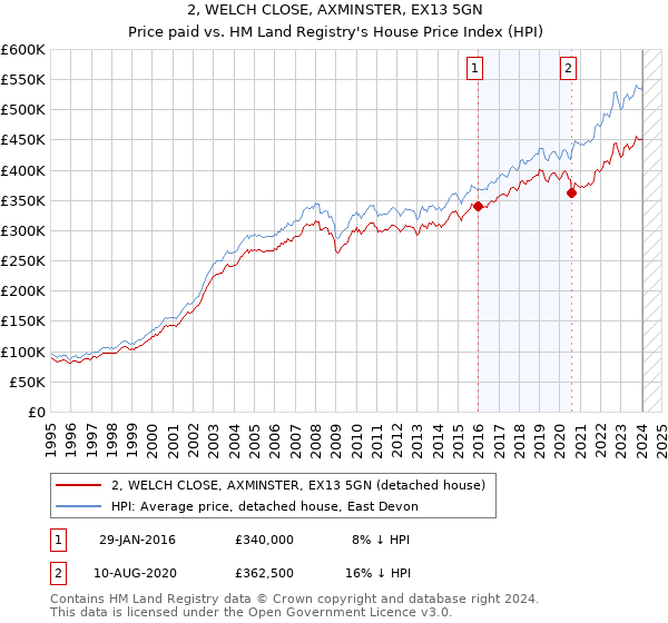 2, WELCH CLOSE, AXMINSTER, EX13 5GN: Price paid vs HM Land Registry's House Price Index