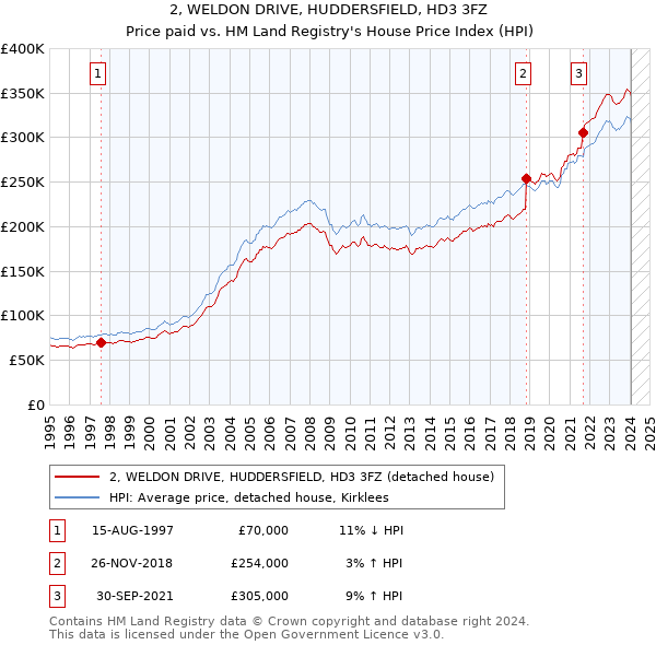 2, WELDON DRIVE, HUDDERSFIELD, HD3 3FZ: Price paid vs HM Land Registry's House Price Index