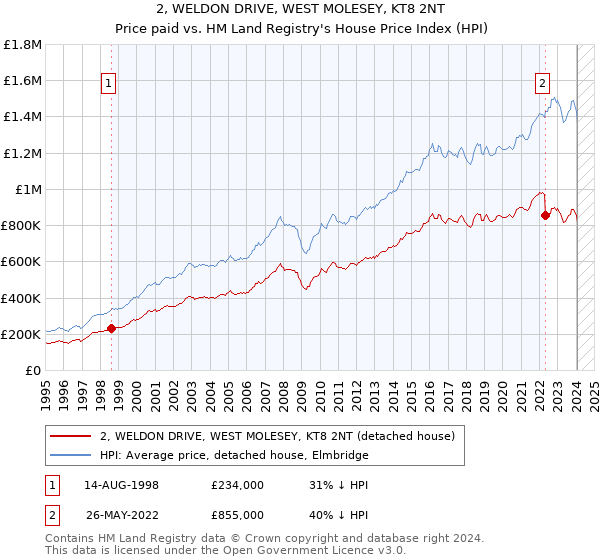 2, WELDON DRIVE, WEST MOLESEY, KT8 2NT: Price paid vs HM Land Registry's House Price Index