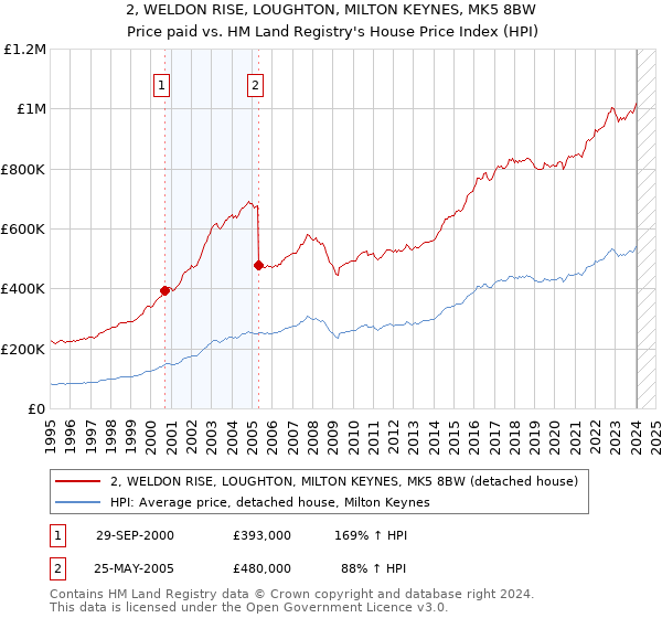 2, WELDON RISE, LOUGHTON, MILTON KEYNES, MK5 8BW: Price paid vs HM Land Registry's House Price Index