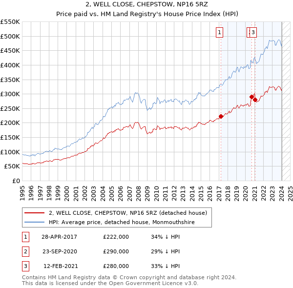 2, WELL CLOSE, CHEPSTOW, NP16 5RZ: Price paid vs HM Land Registry's House Price Index