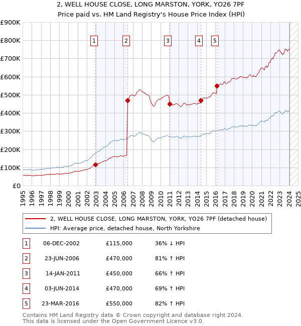 2, WELL HOUSE CLOSE, LONG MARSTON, YORK, YO26 7PF: Price paid vs HM Land Registry's House Price Index