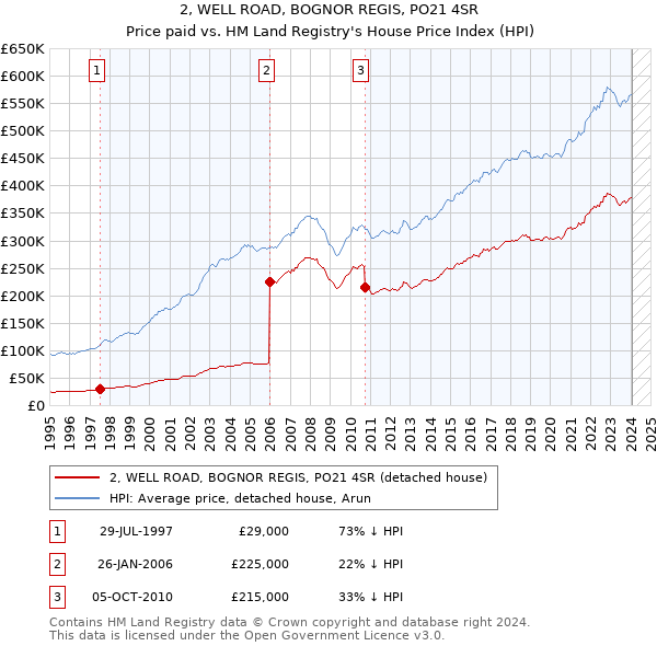 2, WELL ROAD, BOGNOR REGIS, PO21 4SR: Price paid vs HM Land Registry's House Price Index