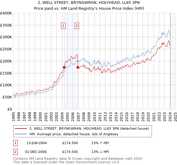 2, WELL STREET, BRYNGWRAN, HOLYHEAD, LL65 3PN: Price paid vs HM Land Registry's House Price Index
