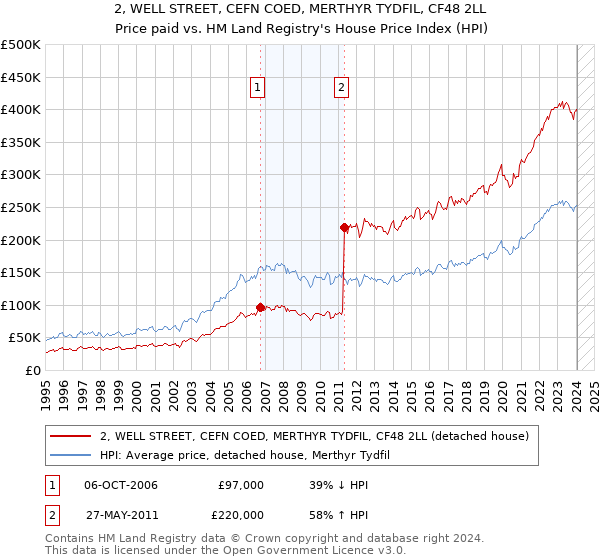 2, WELL STREET, CEFN COED, MERTHYR TYDFIL, CF48 2LL: Price paid vs HM Land Registry's House Price Index
