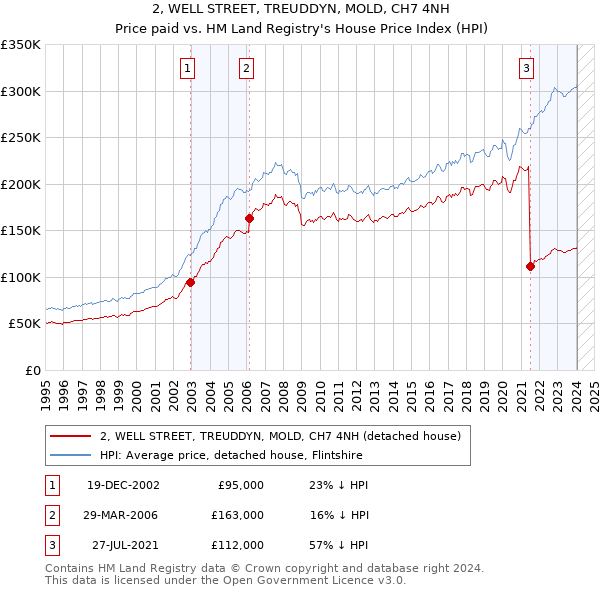 2, WELL STREET, TREUDDYN, MOLD, CH7 4NH: Price paid vs HM Land Registry's House Price Index