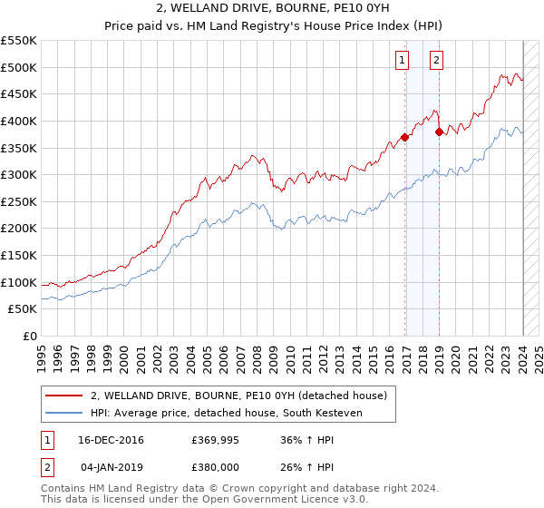 2, WELLAND DRIVE, BOURNE, PE10 0YH: Price paid vs HM Land Registry's House Price Index