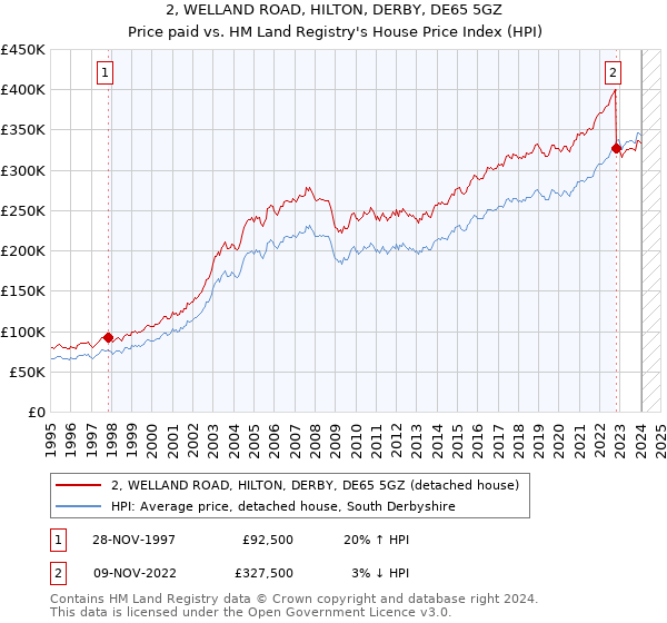 2, WELLAND ROAD, HILTON, DERBY, DE65 5GZ: Price paid vs HM Land Registry's House Price Index