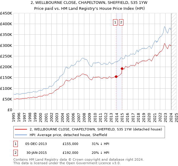 2, WELLBOURNE CLOSE, CHAPELTOWN, SHEFFIELD, S35 1YW: Price paid vs HM Land Registry's House Price Index