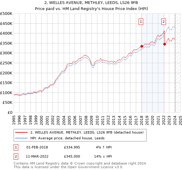 2, WELLES AVENUE, METHLEY, LEEDS, LS26 9FB: Price paid vs HM Land Registry's House Price Index