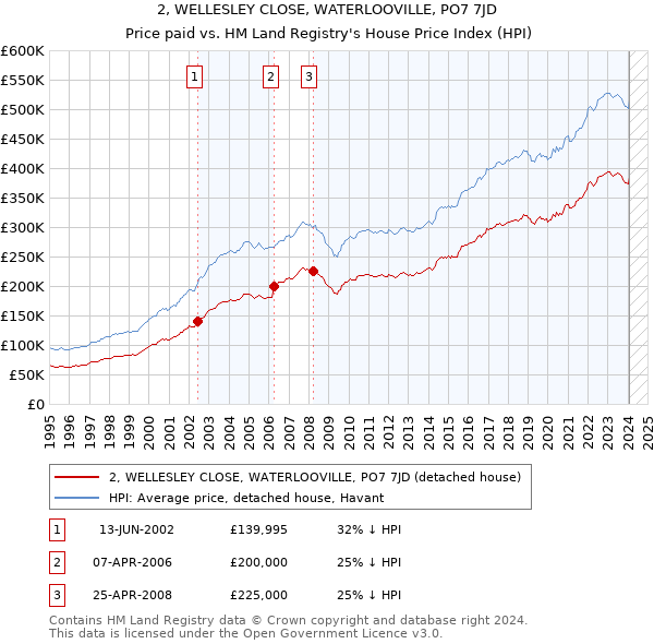 2, WELLESLEY CLOSE, WATERLOOVILLE, PO7 7JD: Price paid vs HM Land Registry's House Price Index