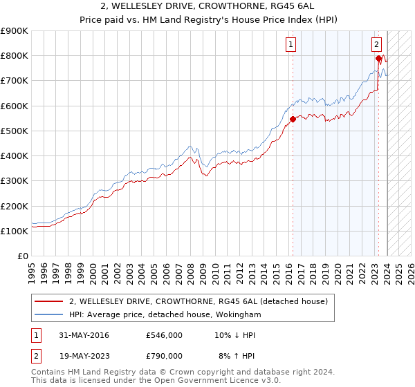 2, WELLESLEY DRIVE, CROWTHORNE, RG45 6AL: Price paid vs HM Land Registry's House Price Index
