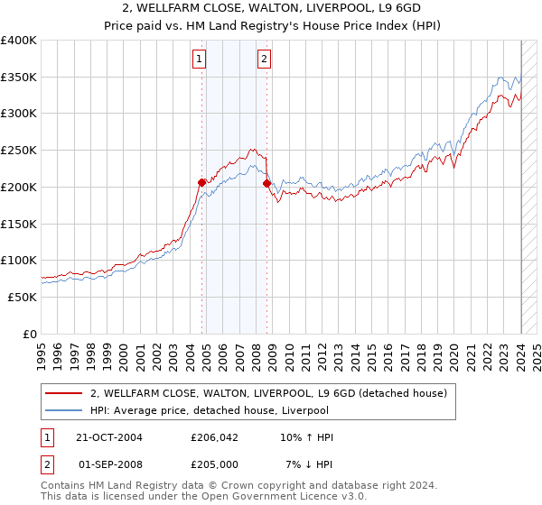 2, WELLFARM CLOSE, WALTON, LIVERPOOL, L9 6GD: Price paid vs HM Land Registry's House Price Index