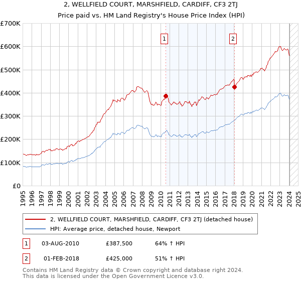 2, WELLFIELD COURT, MARSHFIELD, CARDIFF, CF3 2TJ: Price paid vs HM Land Registry's House Price Index