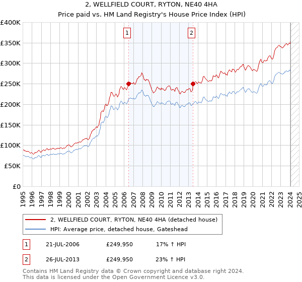 2, WELLFIELD COURT, RYTON, NE40 4HA: Price paid vs HM Land Registry's House Price Index