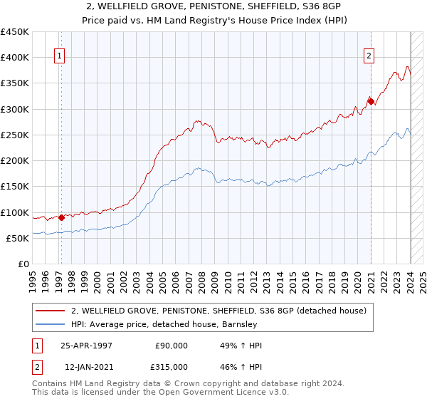 2, WELLFIELD GROVE, PENISTONE, SHEFFIELD, S36 8GP: Price paid vs HM Land Registry's House Price Index